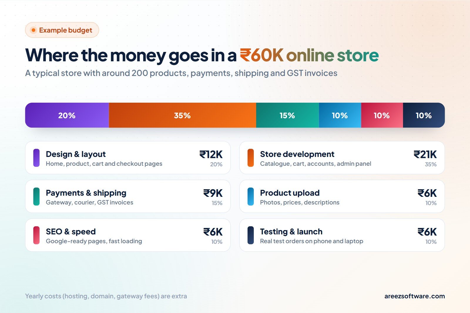 Example budget for a ₹60K online store: design ₹12K, store development ₹21K, payments and shipping ₹9K, product upload ₹6K, SEO and speed ₹6K, testing and launch ₹6K