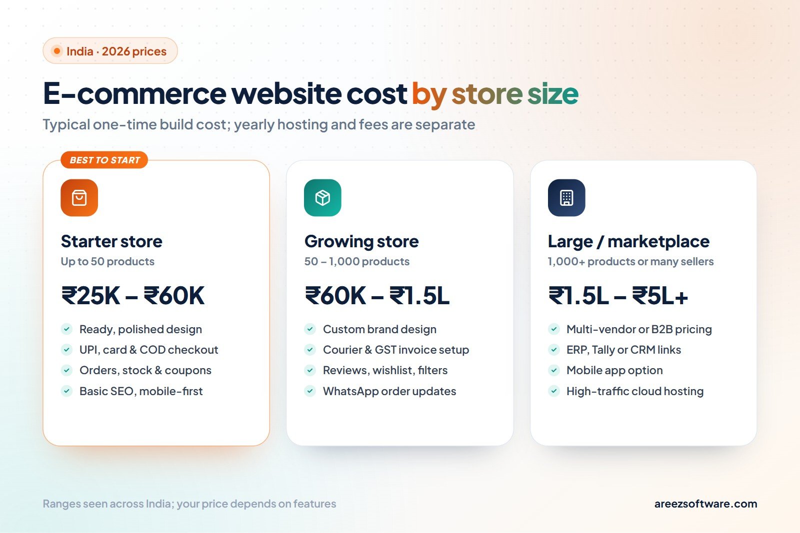 E-commerce website cost in India by store size: starter store ₹25K to ₹60K, growing store ₹60K to ₹1.5 lakh, large store or marketplace ₹1.5 lakh to ₹5 lakh and more