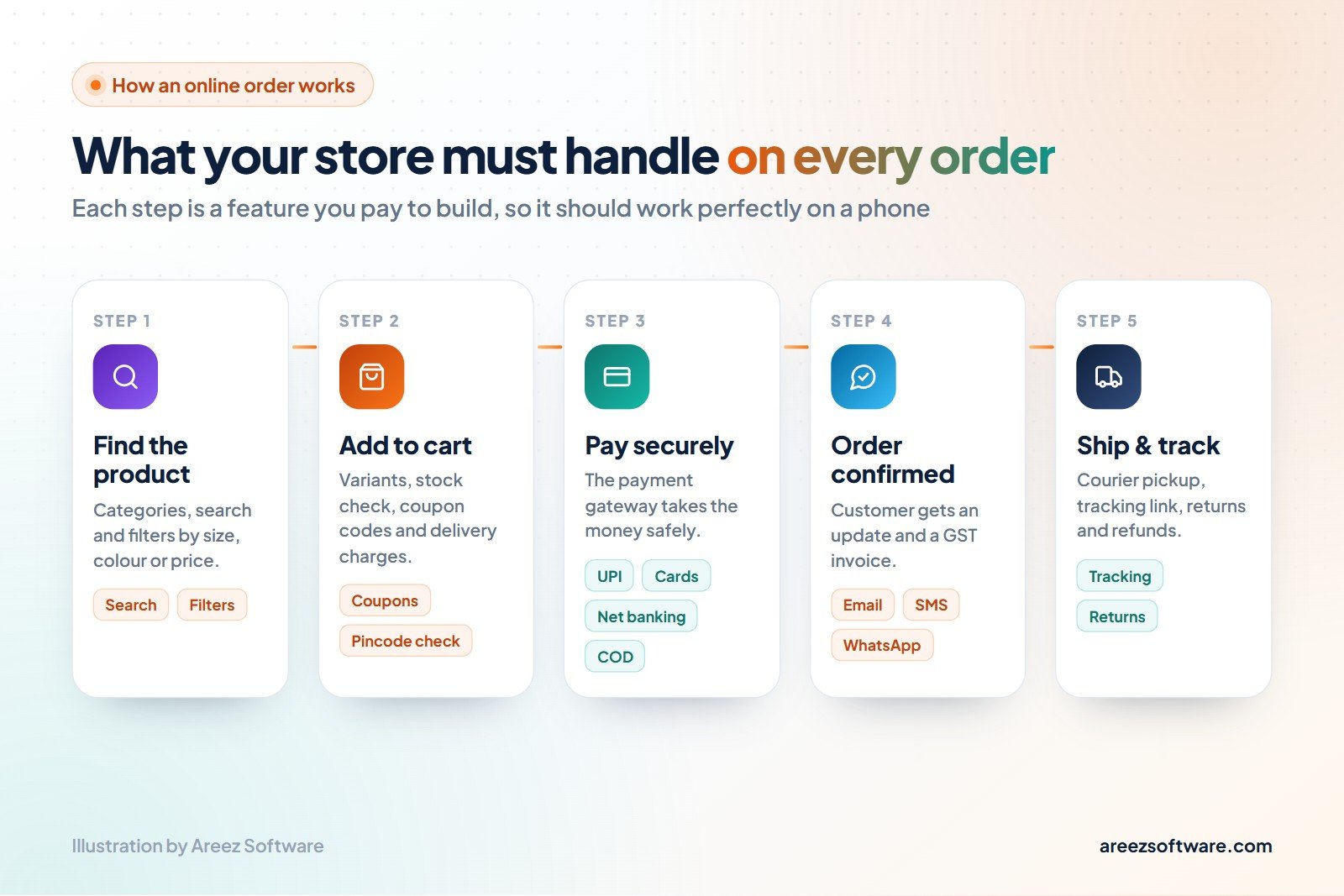 Five steps of an online order: find the product, add to cart, pay by UPI, card, net banking or COD, order confirmed by email, SMS or WhatsApp, then ship and track